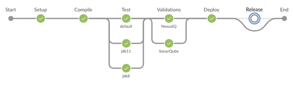 Example of single build pipeline