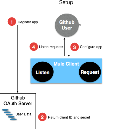 authentication in http requests 75e03