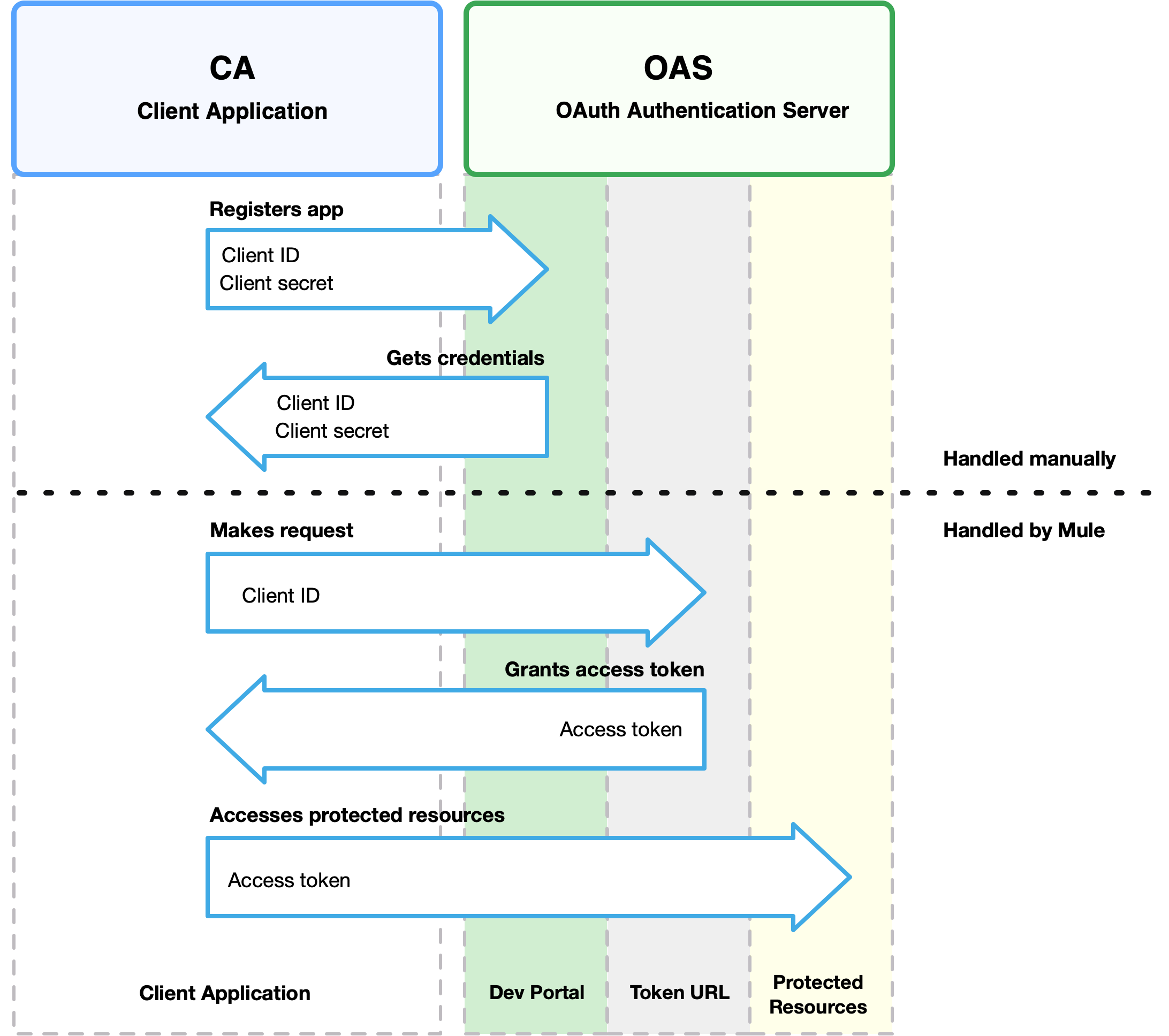 OAuth2 dance between CA and OAS