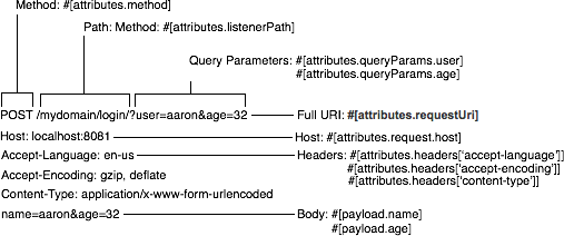 Map of HTTP Request to Mule Event