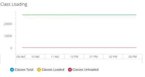 Monitoring dashboard for Class Loading