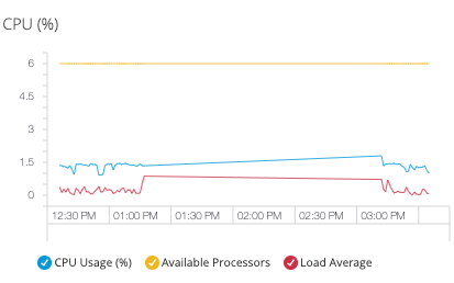 Monitoring dashboard for CPU