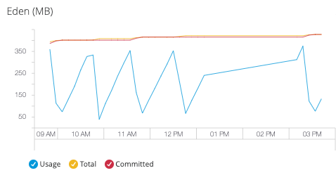 Monitoring dashboard for Eden Space