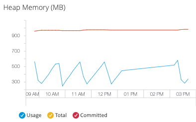Heap Memory monitoring dashboard with usage metrics
