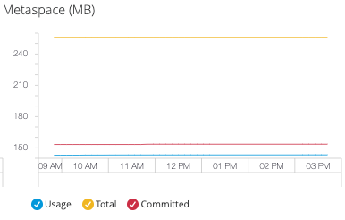 Monitoring dashboard for Metaspace
