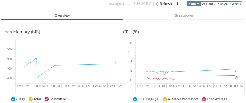 Monitoring dashboard for a server