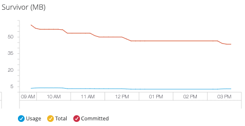 Monitoring dashboard for Survivor Space