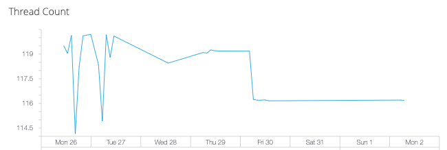 Monitoring dashboard for Thread Count