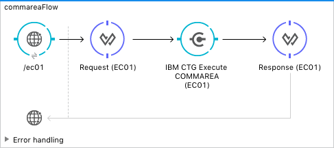 ibm ctg use case 1