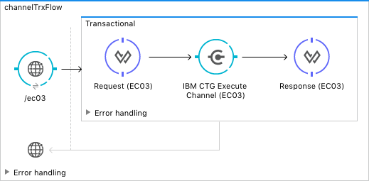 ibm ctg use case 2