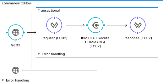 ibm ctg use case 3