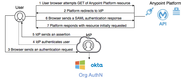 SAML の ID 管理プロセスフローを示している図