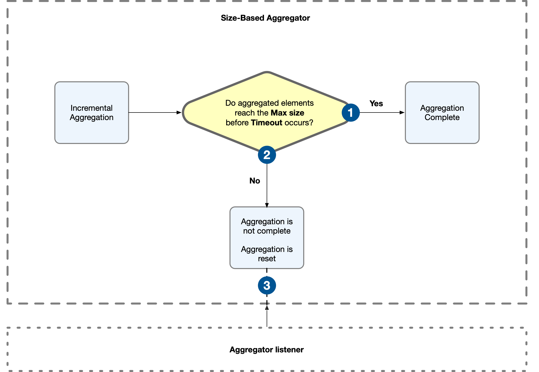 aggregator size timeout diagram