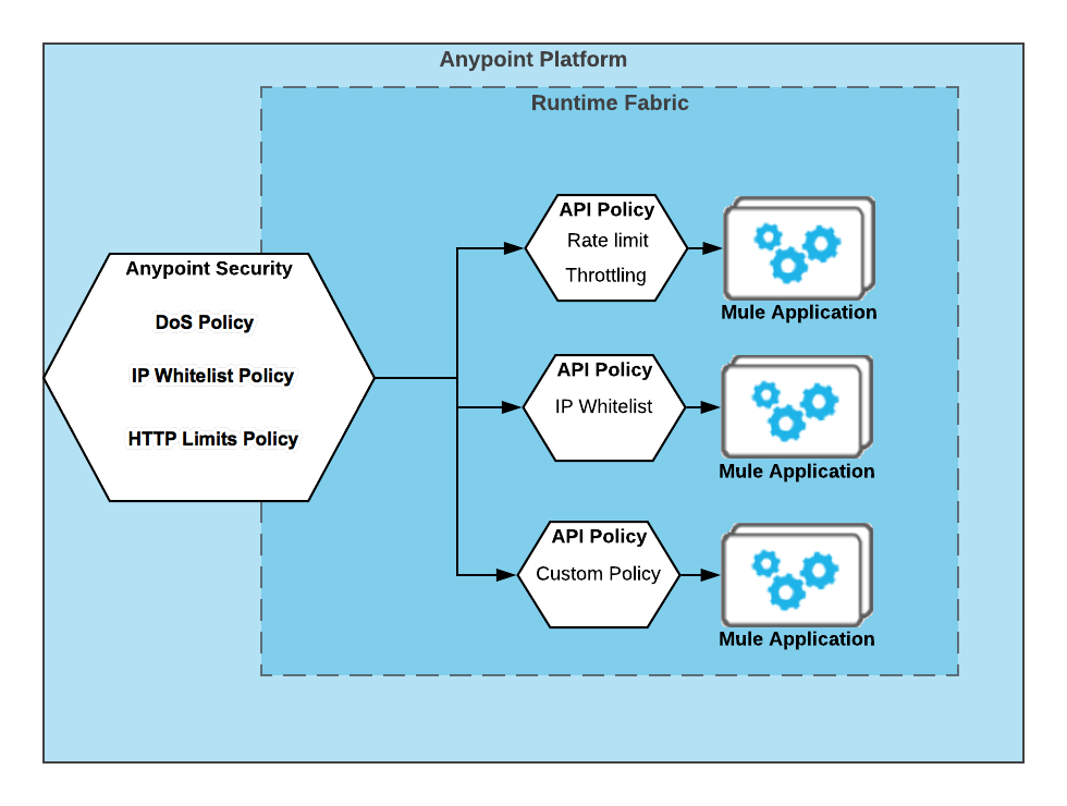 Anypoint Platform サービスを Runtime Fabric API ポリシーとそれぞれの Mule アプリケーションに接続するフローチャート。