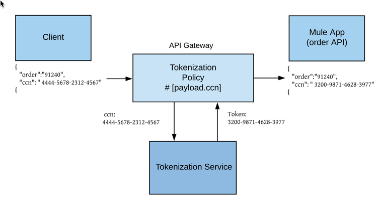 クライアントペイロードがトークナイゼーションポリシーやサービスとやり取りして、トークナイズされた値を Mule アプリケーションに返す様子を示した図。