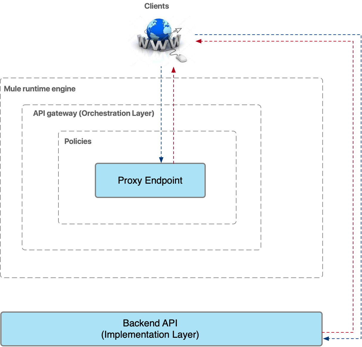 API プロキシフローの概要