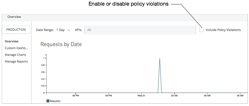 「Include Policy Violations (ポリシー違反を含む)」 チェックボックスがコールアウトで示された分析チャート画面。