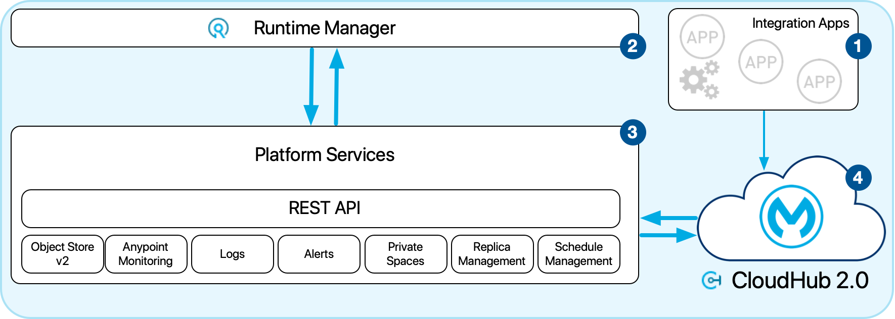 CloudHub 2.0 アーキテクチャと 4 つのコールアウト