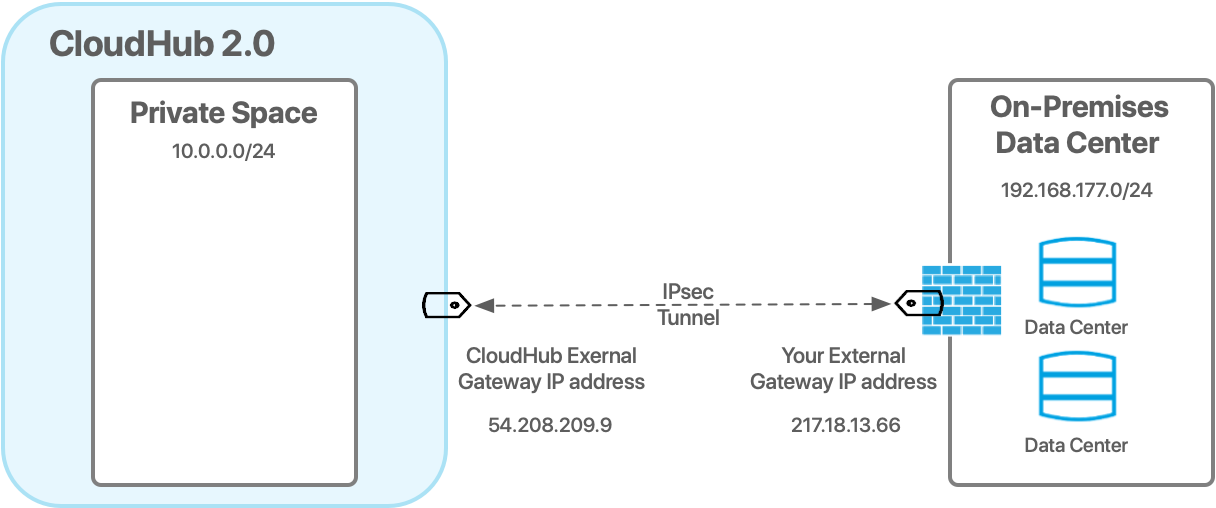 IPsec トンネルの概要