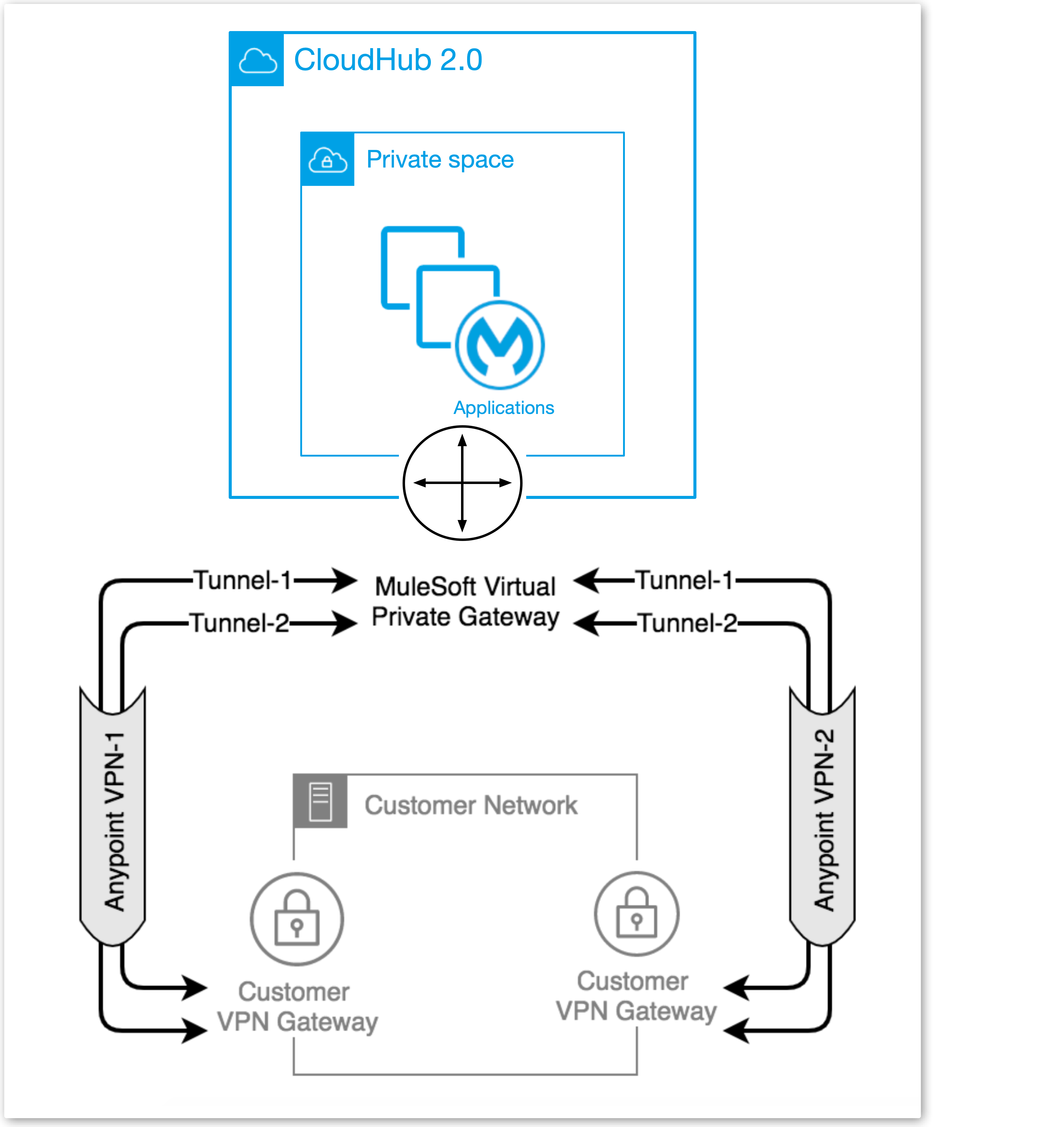 VPN 高可用性トポロジー