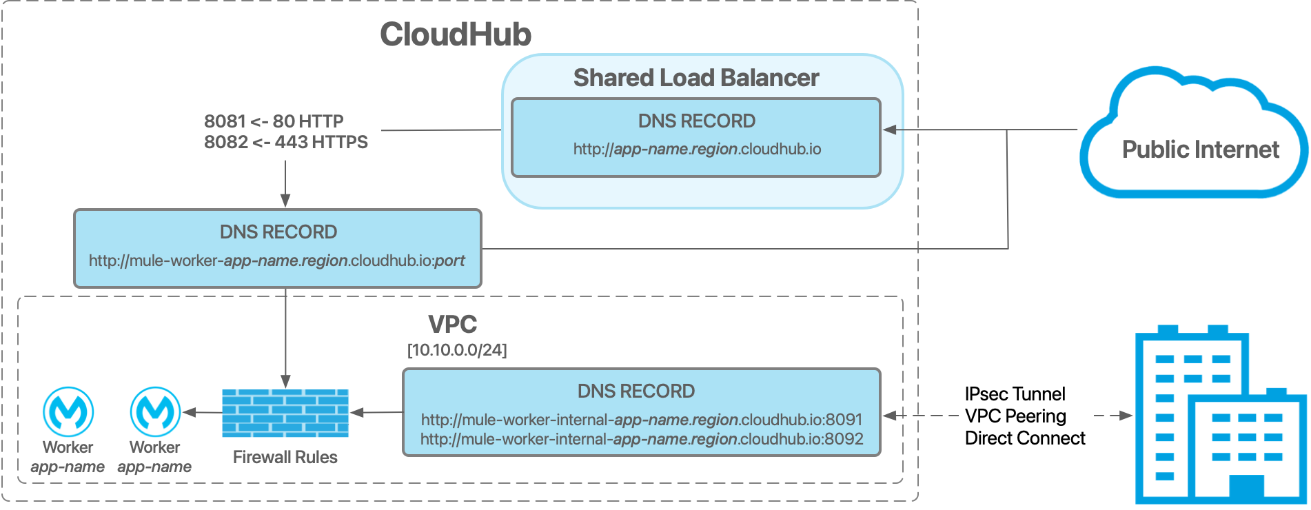 デフォルトの Anypoint VPC アーキテクチャ