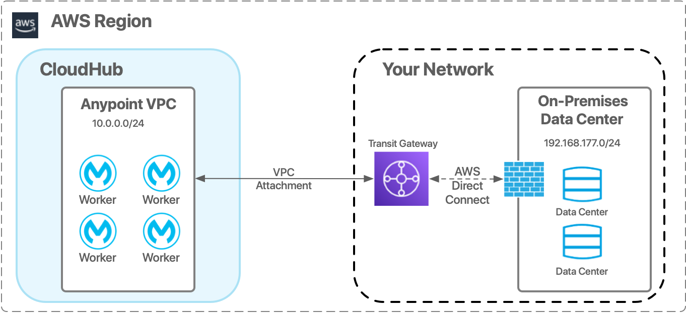 AWS Direct Connect の概要