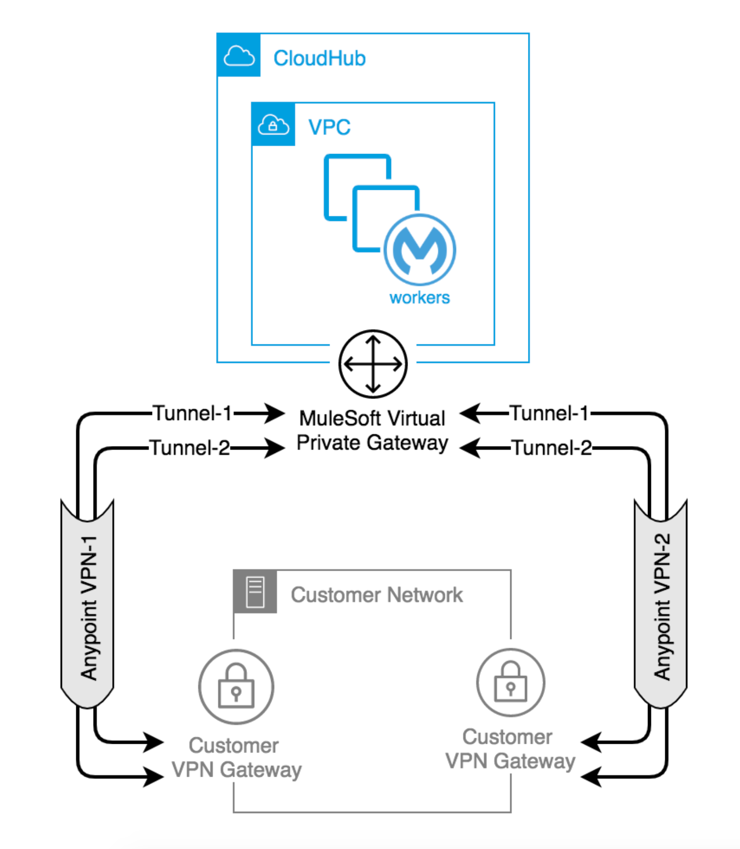 VPN 高可用性トポロジー