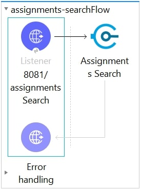 HTTP Listener、Assignment Search 操作、エラー処理を含む検索の割り当てフロー