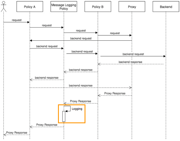 API フローをログに記録した後の状態