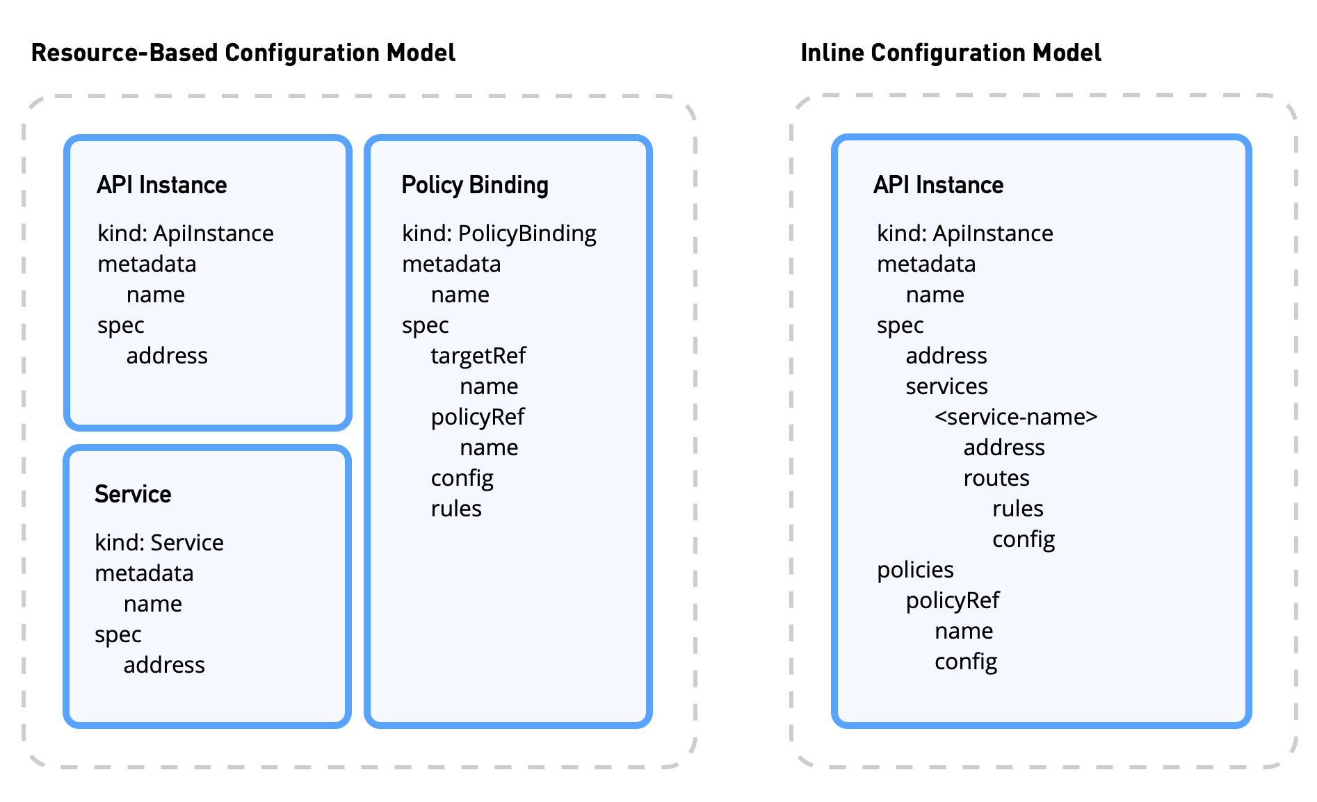 gateway configuration models