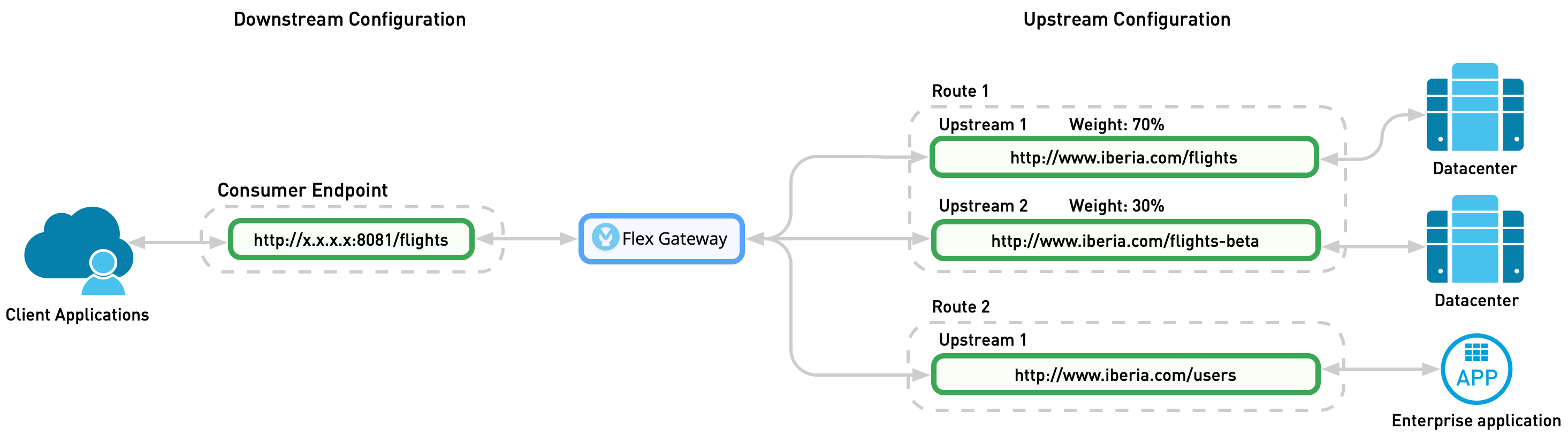 Flex Gateway によって複数のアップストリームサービスへのトラフィックが管理されます。