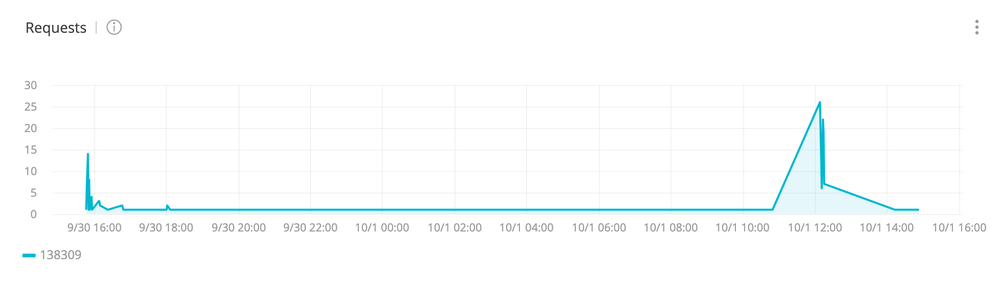 api request by instance