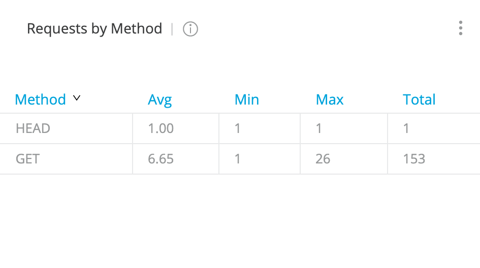 api request by method