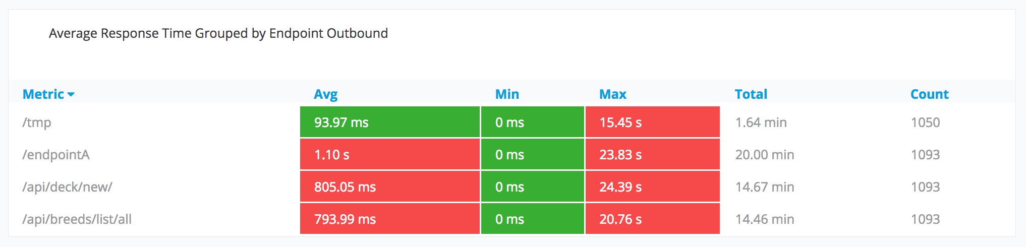 Average Response Time Grouped by Endpoint Outbound (エンドポイント別にグループ化された平均応答時間 (アウトバウンド))