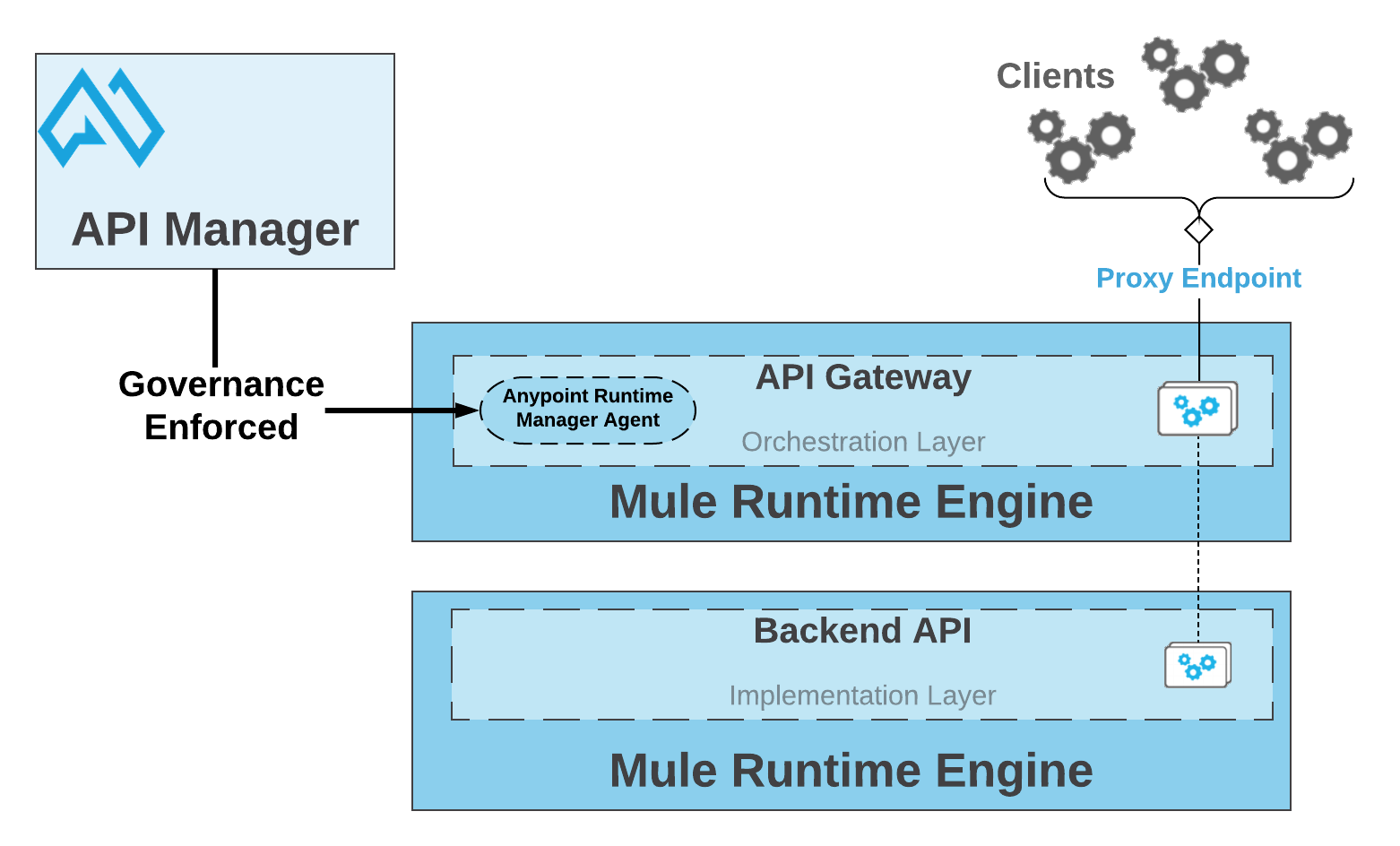 api gateway capabilities mule4 62bf9