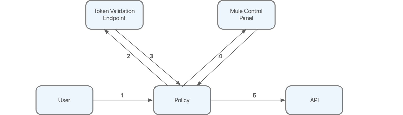 OAuth 2.0 トークン適用ワークフロー