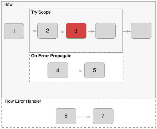 error handling e77ec