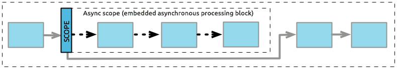 Async + スコープ + 概略図