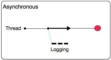 logger asynch alternativo