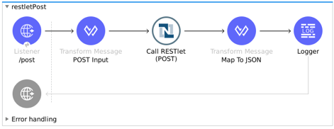 Restlet Post Studio フロー