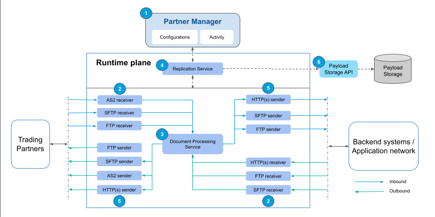Partner Manager のアーキテクチャの概要