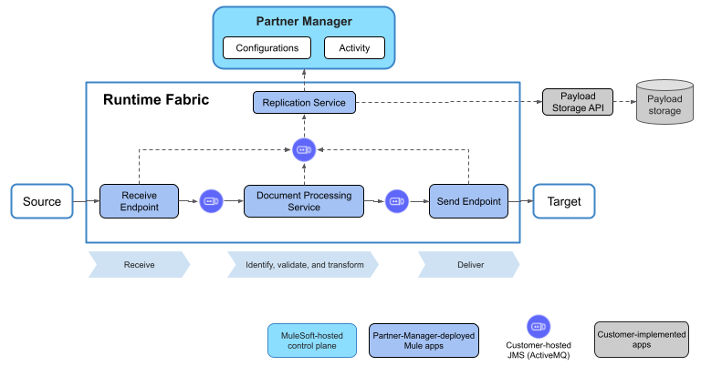 Runtime Fabric デプロイメントを示すアーキテクチャ
