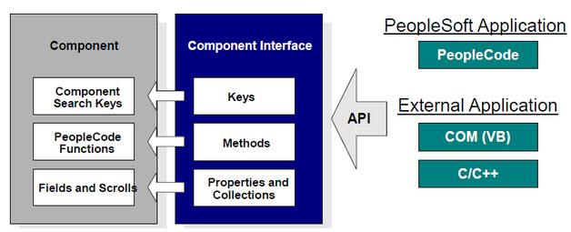 PeopleSoft アーキテクチャ