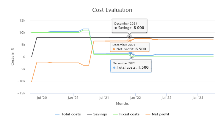 rpa_processOperations_FinanceAnalysis_Details_CostEvaluation_Example_NetProfit_Positive