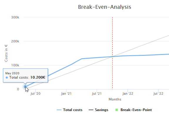 rpa_processOperations_FinanceAnalysis_Details_CumulativeTotalCosts_Example_InitialTotalCosts