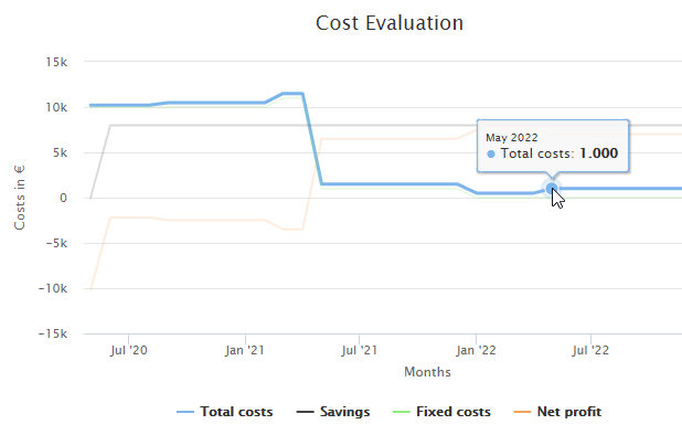 rpa_processOperations_FinanceAnalysis_Details_MonthlyTotalCosts_Example_2ndIncreaseTotalCosts