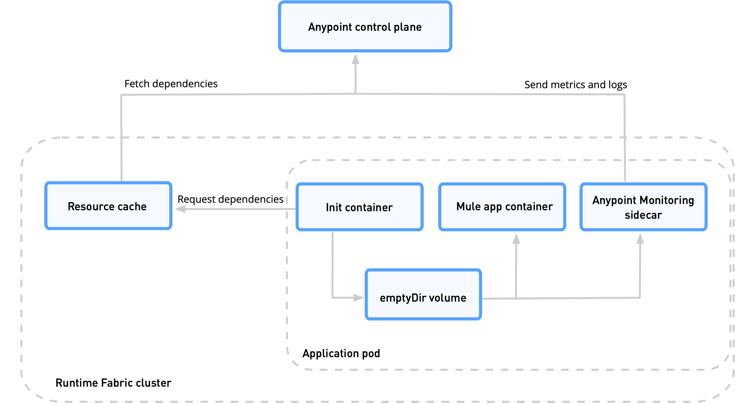 自己管理型 Kubernetes の Anypoint Runtime Fabric のアプリケーションデプロイメントワークフロー