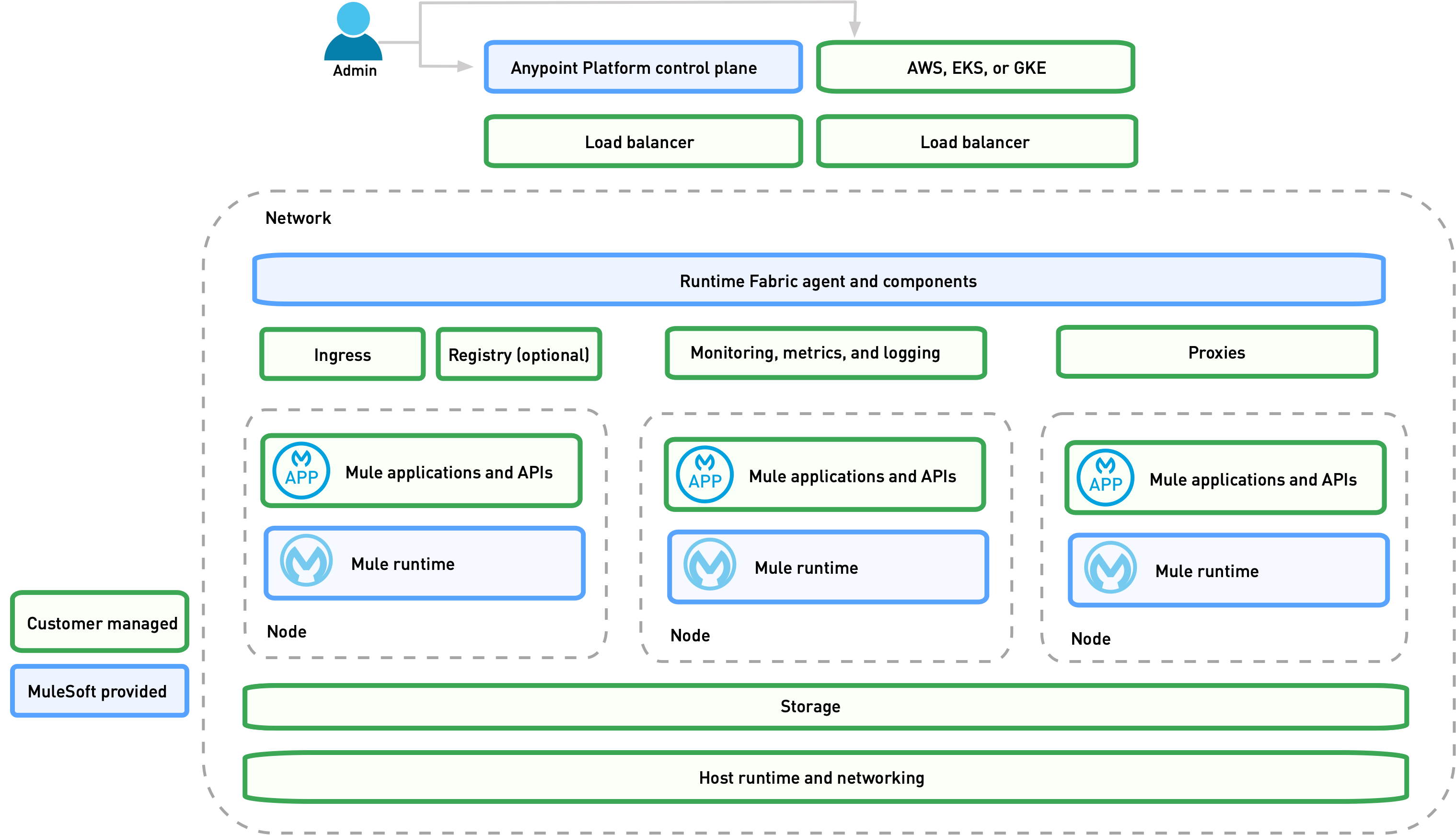 自己管理型 Kubernetes の Anypoint Runtime Fabric の共有責任の図