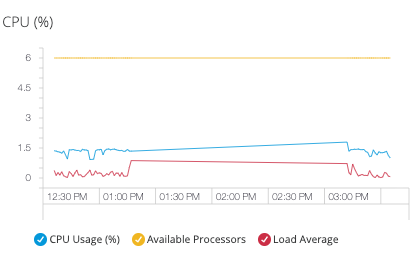 monitoring dashboards cpu