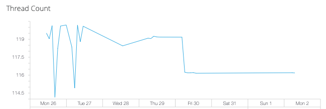 monitoring dashboards threads